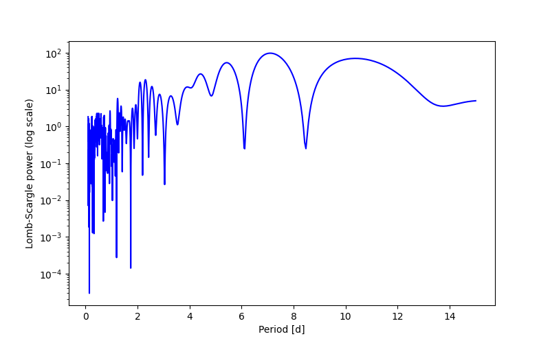 Spectral power density plot