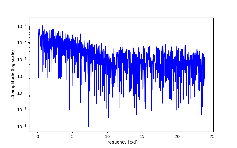 Spectral power density plot