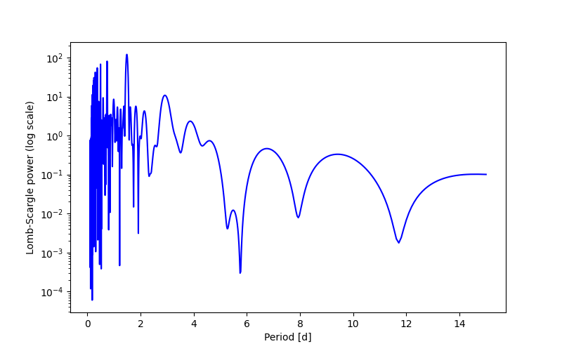 Spectral power density plot