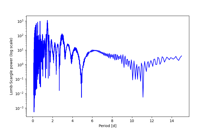 Spectral power density plot