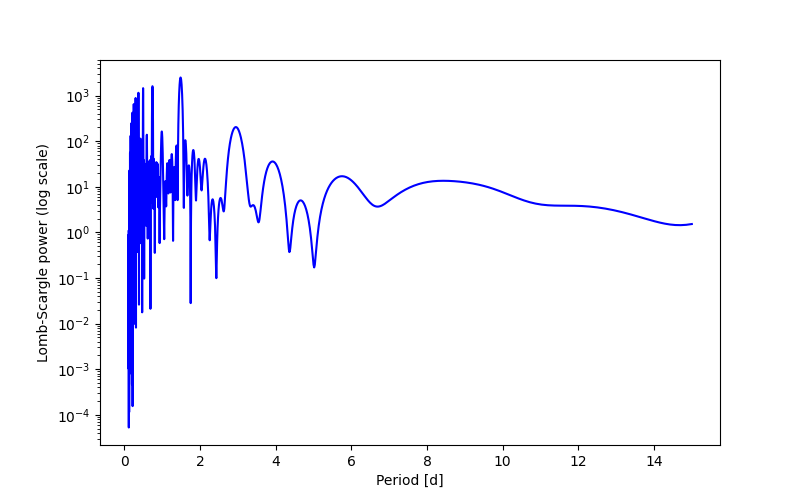 Spectral power density plot