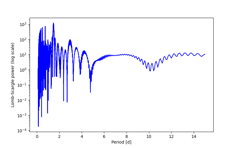 Spectral power density plot