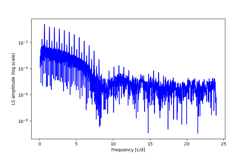 Spectral power density plot