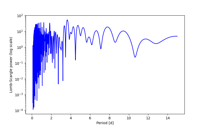 Spectral power density plot