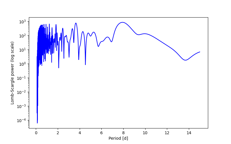 Spectral power density plot