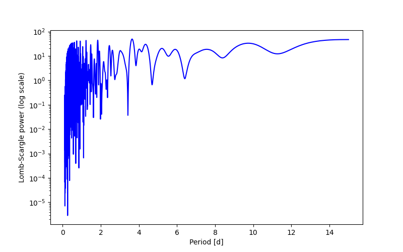Spectral power density plot