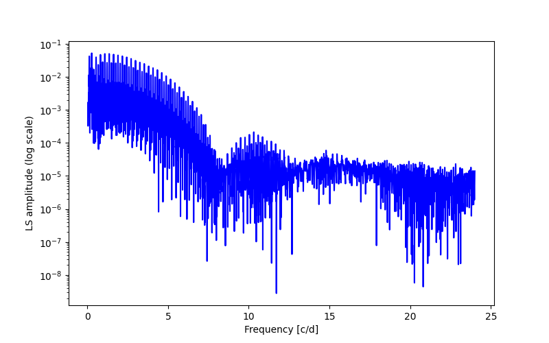 Spectral power density plot