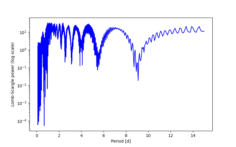 Spectral power density plot