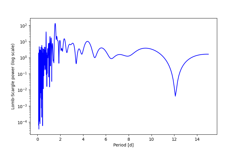 Spectral power density plot
