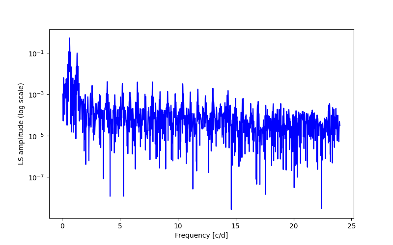 Spectral power density plot