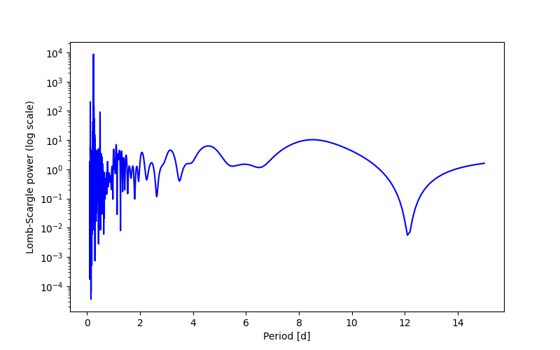 Spectral power density plot
