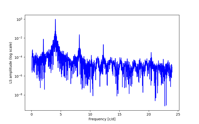 Spectral power density plot