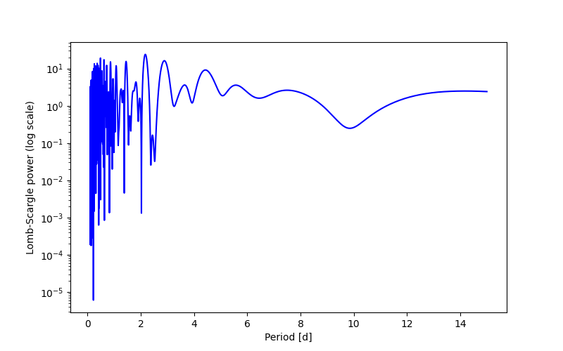 Spectral power density plot