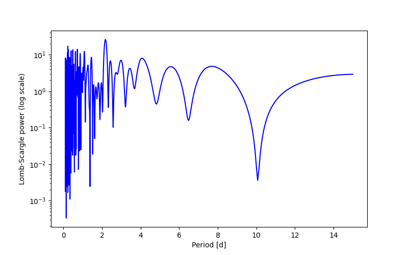 Spectral power density plot