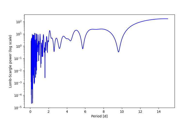 Spectral power density plot