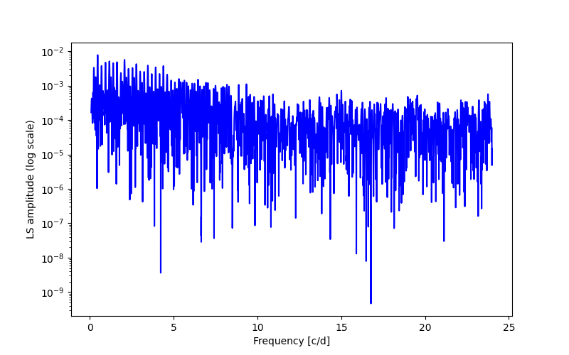 Spectral power density plot