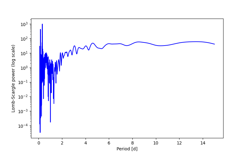 Spectral power density plot