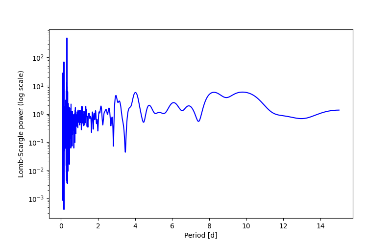Spectral power density plot