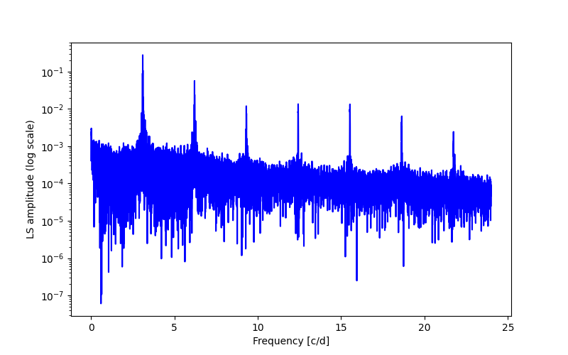 Spectral power density plot