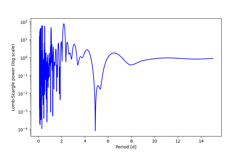 Spectral power density plot
