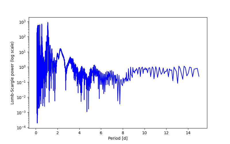 Spectral power density plot