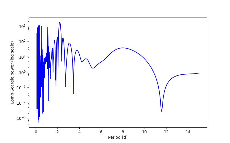 Spectral power density plot
