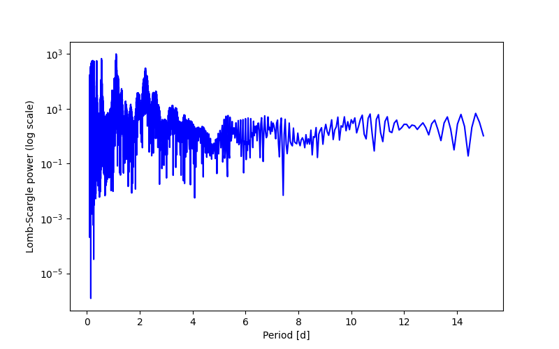 Spectral power density plot