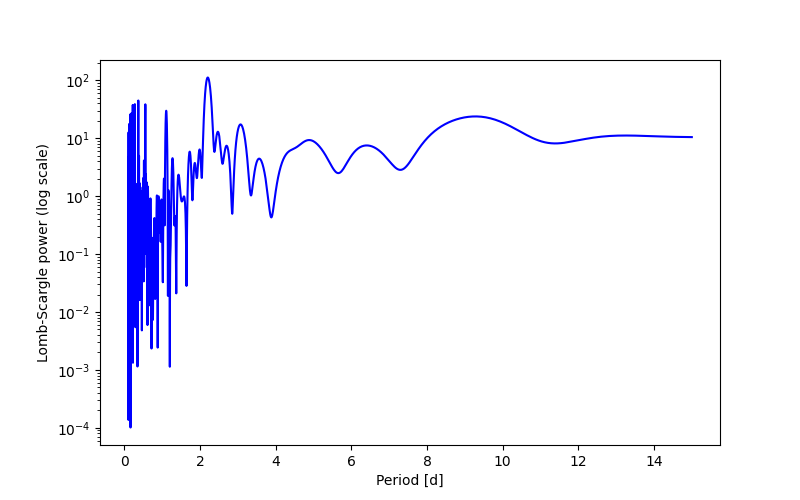 Spectral power density plot
