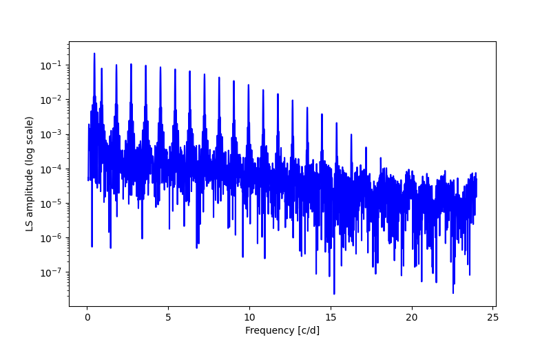 Spectral power density plot