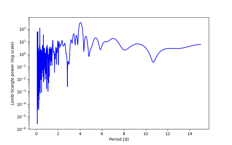 Spectral power density plot