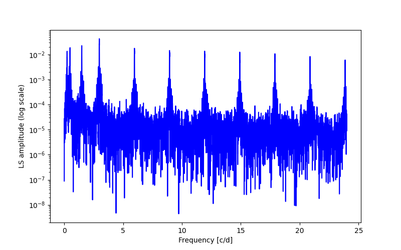 Spectral power density plot