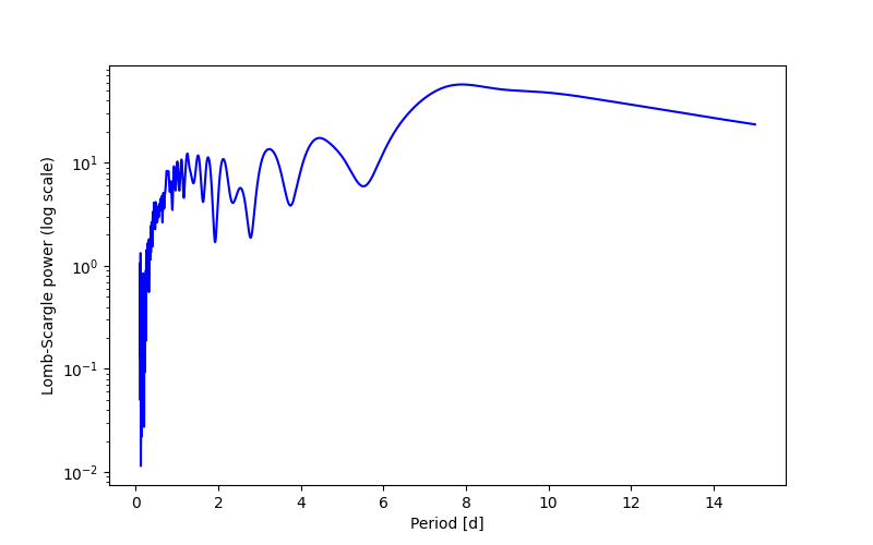 Spectral power density plot