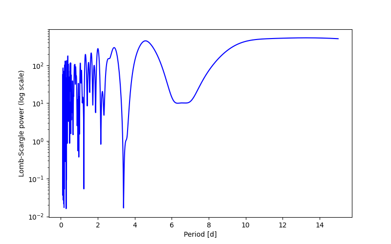 Spectral power density plot