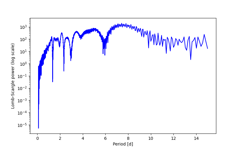 Spectral power density plot
