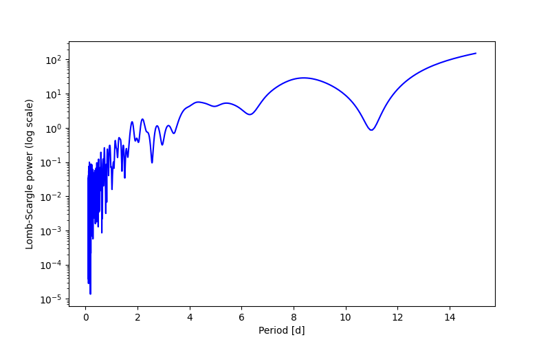 Spectral power density plot