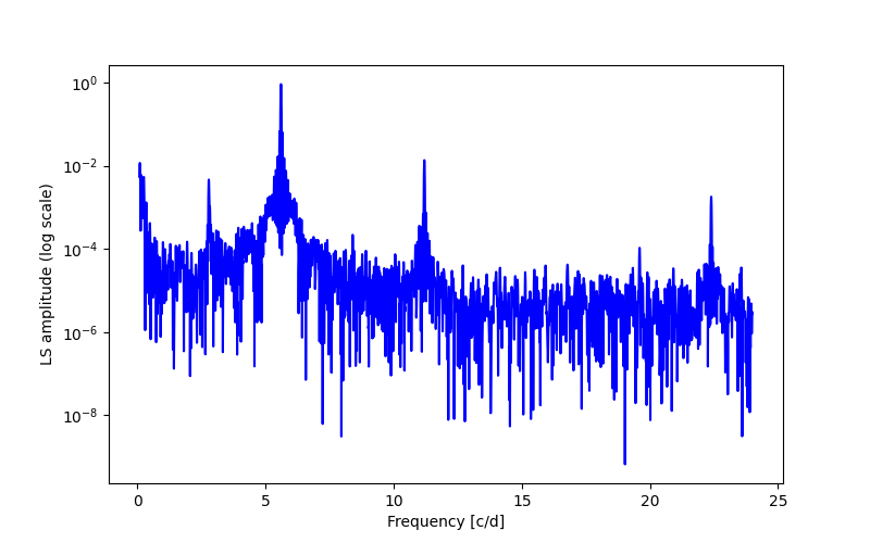 Spectral power density plot