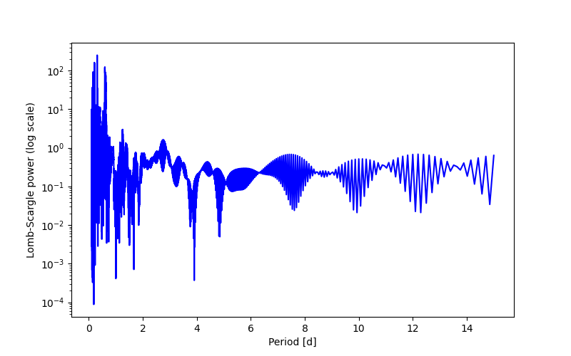 Spectral power density plot
