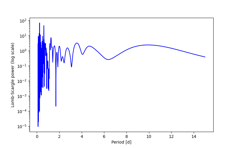 Spectral power density plot