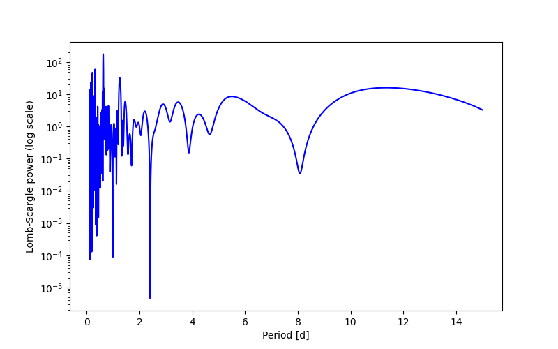 Spectral power density plot