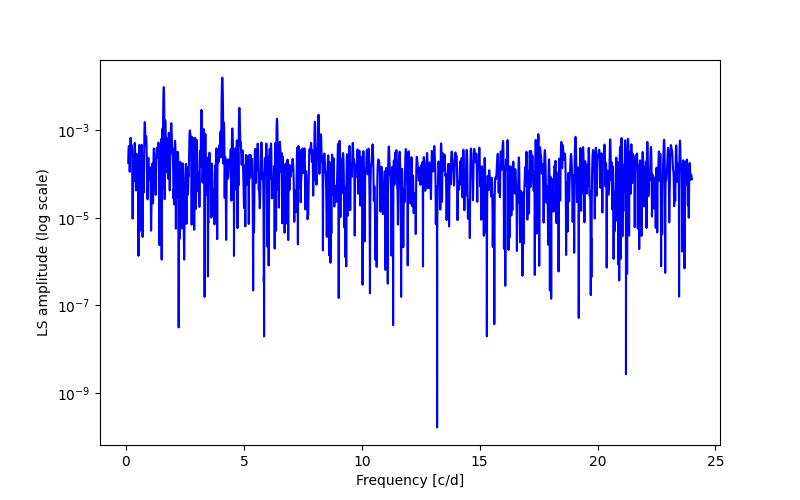 Spectral power density plot