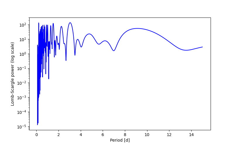Spectral power density plot