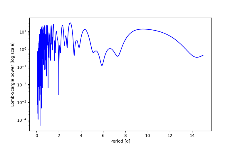 Spectral power density plot