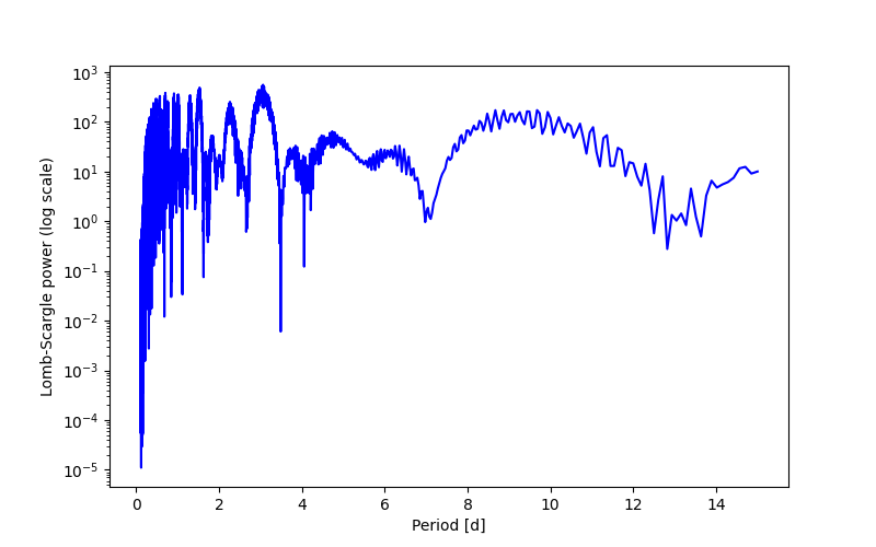 Spectral power density plot