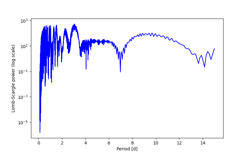Spectral power density plot