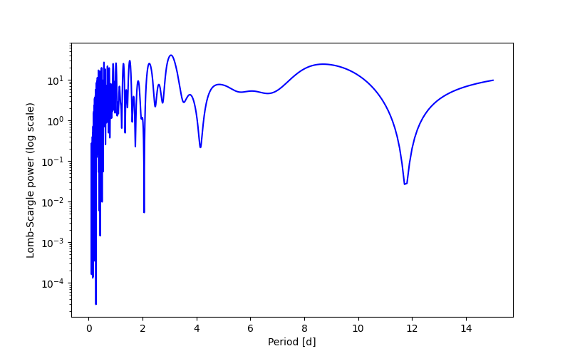 Spectral power density plot