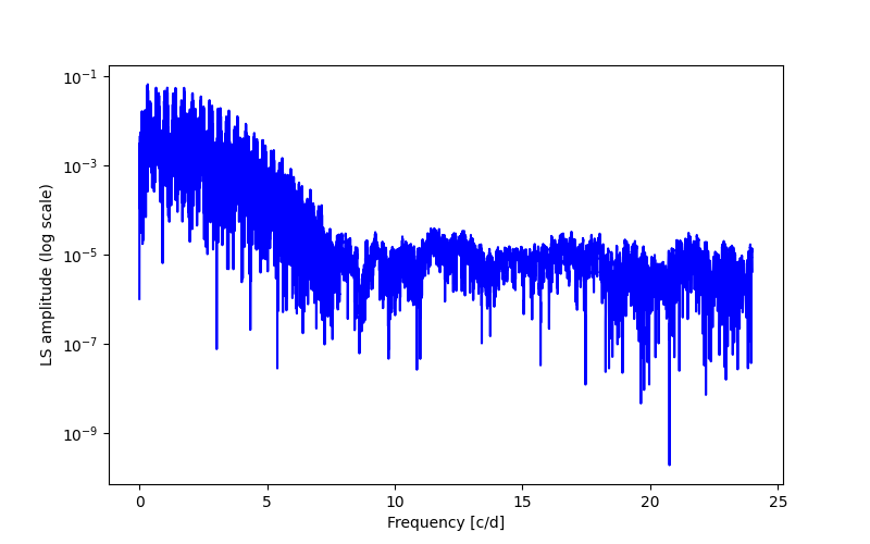 Spectral power density plot