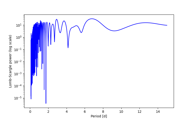 Spectral power density plot