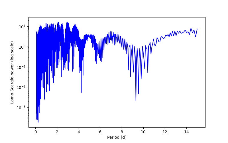 Spectral power density plot