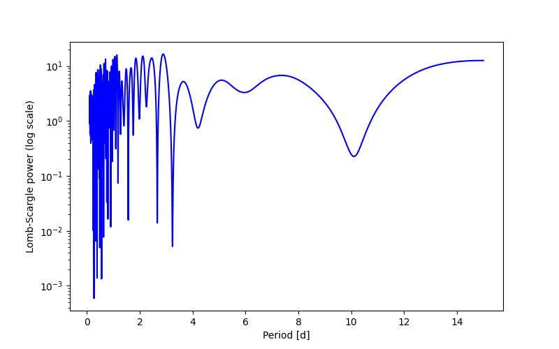 Spectral power density plot