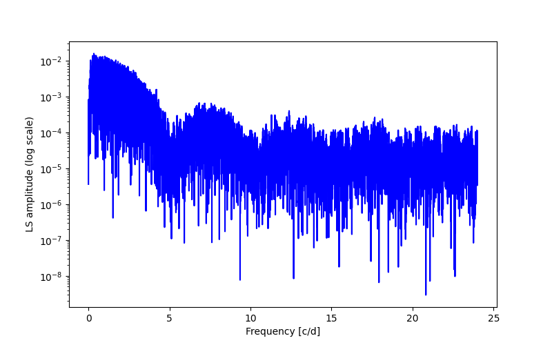 Spectral power density plot